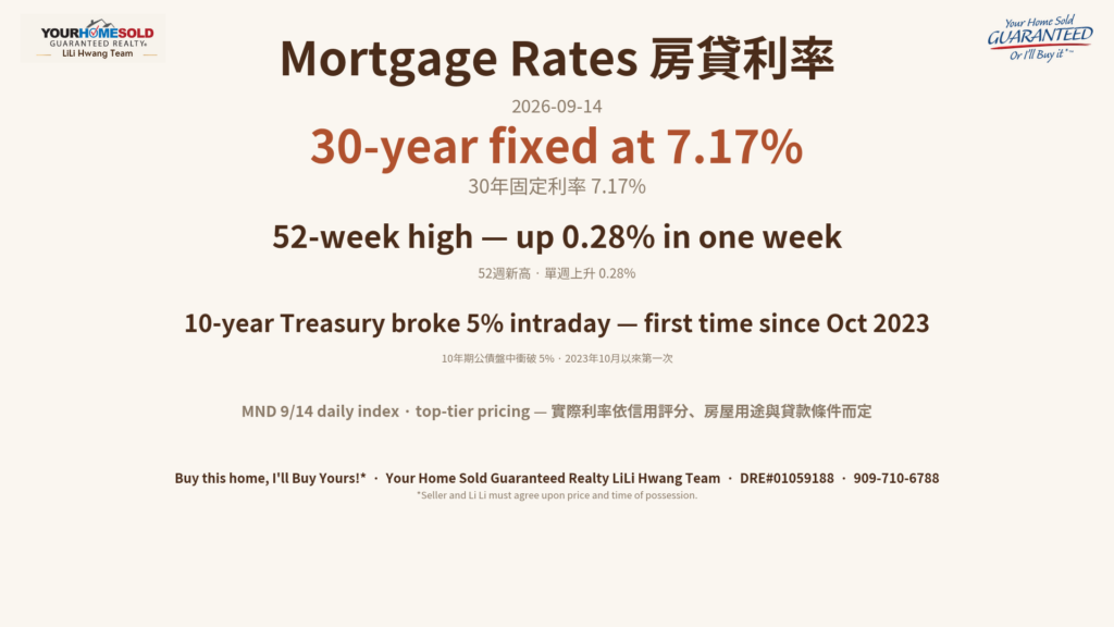 Rancho Cucamonga housing market video September 2026 — mortgage rates chart at 7.17%